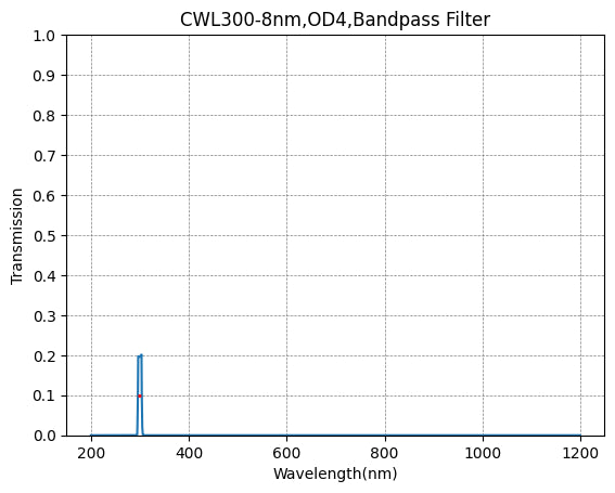 Graph showing transmission vs wavelength for a CWL300-8nm, OD4 bandpass filter.