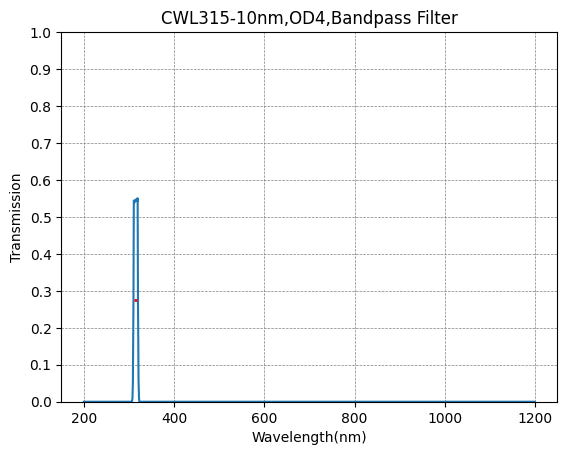 Graph of transmission vs wavelength for a CWL315-10nm, OD4, Bandpass Filter