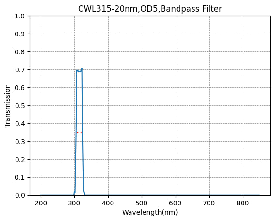 A plot showing the transmission of a bandpass filter against wavelength, with a central wavelength (CWL) marked as 315nm and a bandwidth (FWHM) of 20nm.