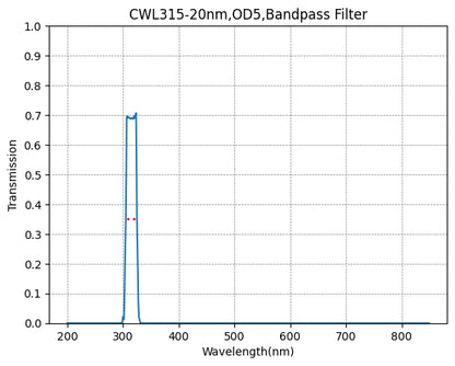 A plot showing the transmission of a bandpass filter against wavelength, with a central wavelength (CWL) marked as 315nm and a bandwidth (FWHM) of 20nm.