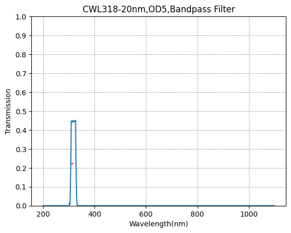 BP318-20 Bandpass Filter(CWL=318nm,FWHM=20nm)