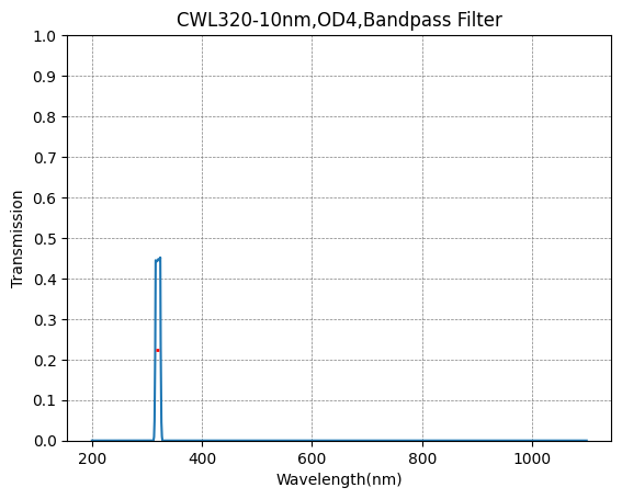 BP320-10 バンドパスフィルター(CWL=320nm、FWHM=10nm)