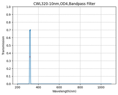 A plot showing the transmission of a bandpass filter with wavelength on the x-axis and transmission on the y-axis, indicating a peak transmission at approximately 320nm with a full width half maximum (FWHM) of about 10nm.