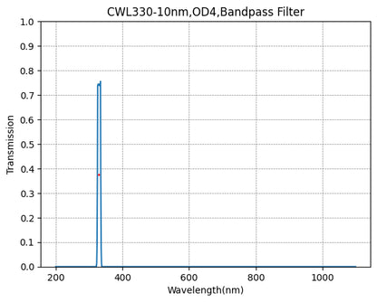 A plot showing the transmission of a bandpass filter with wavelength on the x-axis and transmission on the y-axis, indicating a peak transmission at approximately 330nm.