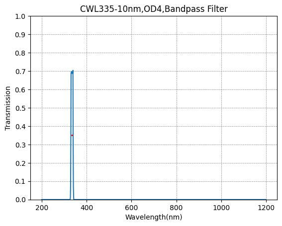 BP335-10 Bandpass Filter(CWL=335nm,FWHM=10nm)
