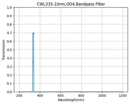 BP335-10 Bandpass Filter(CWL=335nm,FWHM=10nm)