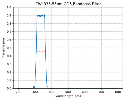 BP335-55 Bandpass Filter(CWL=335nm,FWHM=55nm)