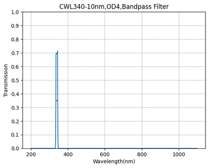 A plot showing the transmission of a bandpass filter against wavelength, with a central wavelength (CWL) marked at 340nm and a bandwidth (FWHM) of 10nm.