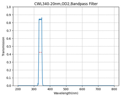 Graph showing the transmission rate on the y-axis against wavelength in nanometers on the x-axis for a bandpass filter with a central wavelength of 340nm and a bandwidth of 20nm.