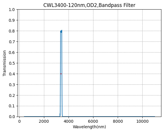BP3400-120(3400nm CWL, OD2@400-11000nm, FWHM=120nm) 대역 통과 필터