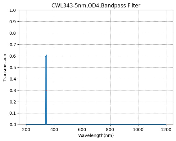 Graph of transmission vs wavelength for a CWL343-5nm, OD4 bandpass filter.