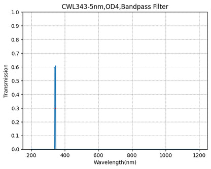 Graph of transmission vs wavelength for a CWL343-5nm, OD4 bandpass filter.