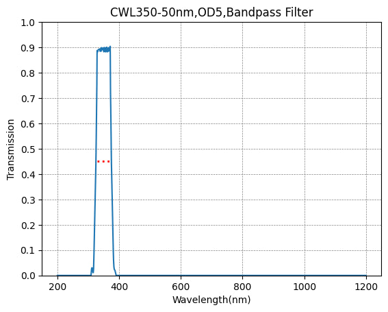 Graph showing the transmission rate on the y-axis against wavelength in nanometers on the x-axis for a bandpass filter with a central wavelength (CWL) of 350nm and a bandwidth (FWHM) of 50nm.