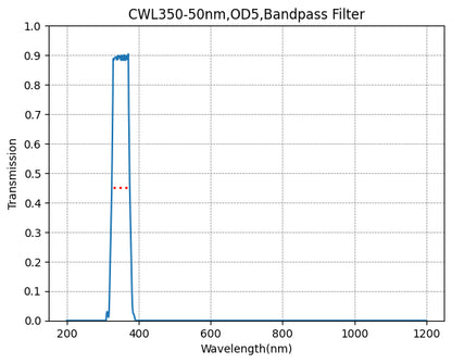 Graph showing the transmission rate on the y-axis against wavelength in nanometers on the x-axis for a bandpass filter with a central wavelength (CWL) of 350nm and a bandwidth (FWHM) of 50nm.