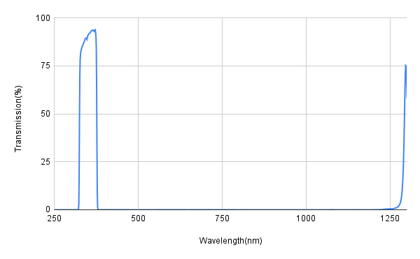 Spectral transmission graph with a peak around 400 nm on a white background