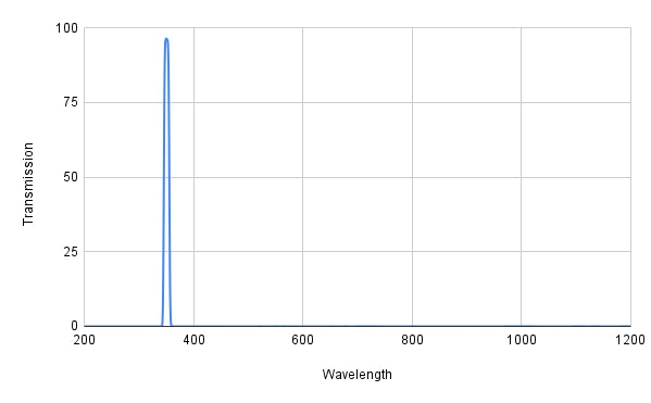 Spectral transmission curve with a peak at around 350 nm on a graph.
