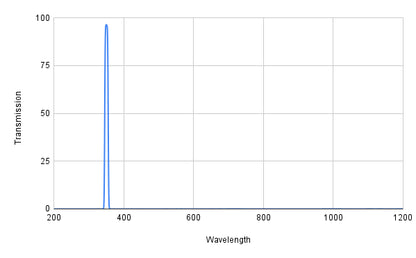 Spectral transmission curve with a peak at around 350 nm on a graph.