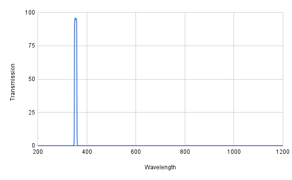 Spectral transmission curve with a peak at around 380 nm on a graph.