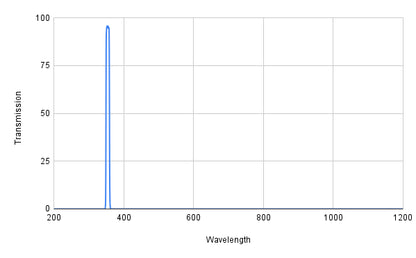 Spectral transmission curve with a peak at around 380 nm on a graph.