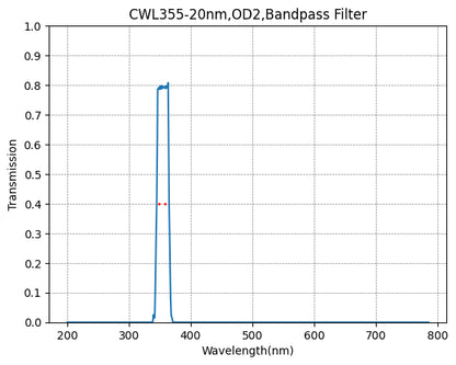 A graph showing the transmission verses wavelength for a bandpass filter, with a central wavelength (CWL) marked as 355nm and a bandwidth (FWHM) of 20nm.