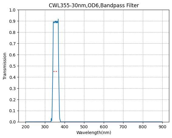 Graph showing the transmission rate on the y-axis against wavelength on the x-axis for a bandpass filter with a central wavelength of 355nm and a bandwidth of 30nm.