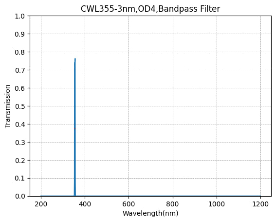 Graph of transmission vs wavelength for a CWL355-3nm, OD4 bandpass filter.