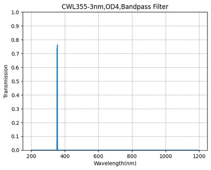 Graph of transmission vs wavelength for a CWL355-3nm, OD4 bandpass filter.