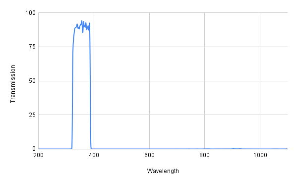 BP355-60 Bandpass Filter(CWL=355nm,FWHM=60nm)