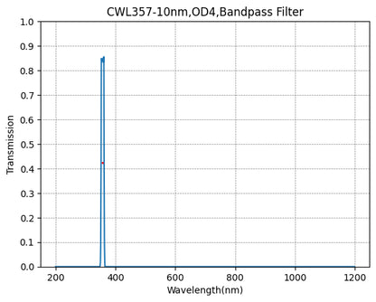 Graph showing the transmission levels across different wavelengths for a bandpass filter, with a central wavelength (CWL) marked as 357nm and FWHM of 10nm.