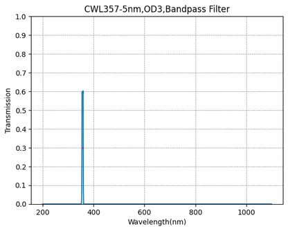 Graph of a bandpass filter showing transmission on the y-axis and wavelength in nanometers on the x-axis with a peak transmission point at 357nm.