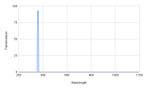 Spectral transmission graph with a peak at around 380 nm on a white background