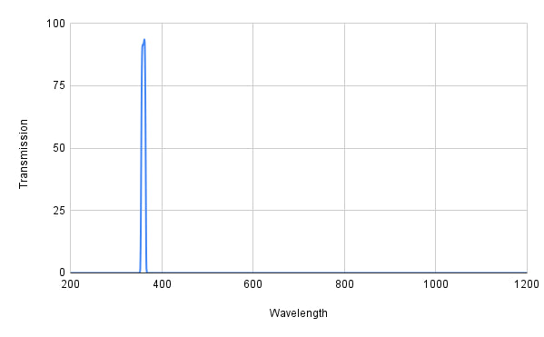 Spectral transmission graph with a peak at around 380 nm on a white background