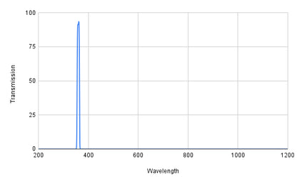Spectral transmission graph with a peak at around 380 nm on a white background