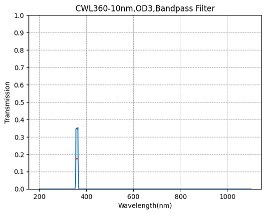 BP360-10 バンドパスフィルター(CWL=360nm、FWHM=10nm)