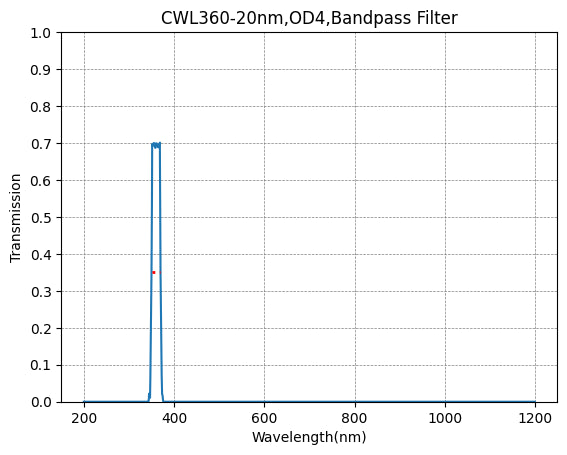 Graph of transmission vs wavelength for a CWL360-20nm, OD4, Bandpass Filter