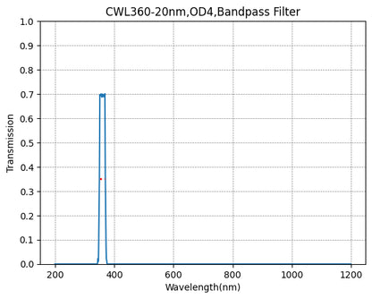 Graph of transmission vs wavelength for a CWL360-20nm, OD4, Bandpass Filter