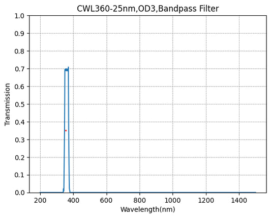 BP360-25 バンドパスフィルター(CWL=360nm、FWHM=25nm)