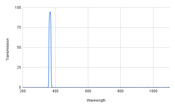 Spectral transmission curve with a peak at around 380 nm on a graph.