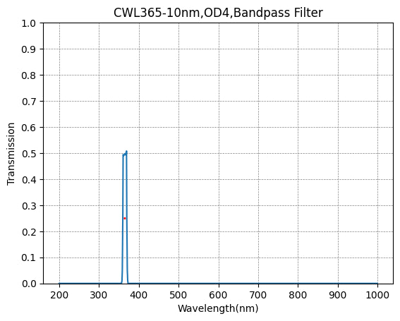 BP365-10 Bandpassfilter (CWL = 365 nm, FWHM = 10 nm)