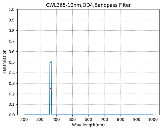 BP365-10 バンドパスフィルター(CWL=365nm、FWHM=10nm)