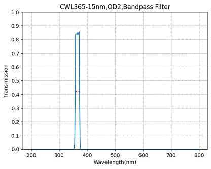 Graph showing the transmission levels across different wavelengths for a bandpass filter with a central wavelength (CWL) of 365nm and a bandwidth (FWHM) of 15nm.