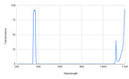 Spectral transmission graph with two peaks on a white background