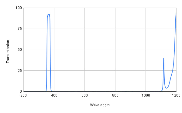 Spectral transmission graph with two peaks on a white background