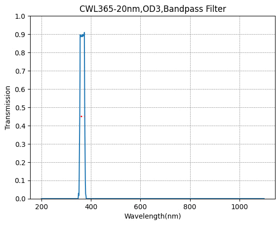 BP365-40 Bandpassfilter (CWL = 365 nm, FWHM = 40 nm)