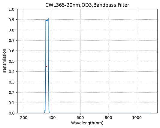 BP365-40 Bandpassfilter (CWL = 365 nm, FWHM = 40 nm)