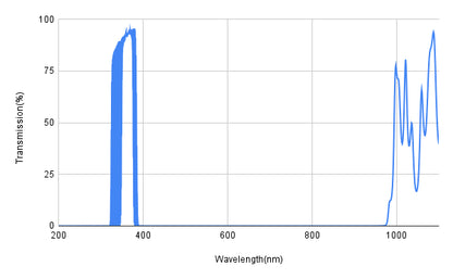 Wavelength transmission graph with a peak at around 350 nm and another peak at around 1000 nm.