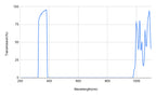 Graph showing transmission percentage versus wavelength in nanometers