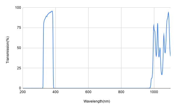 Graph showing transmission percentage versus wavelength in nanometers