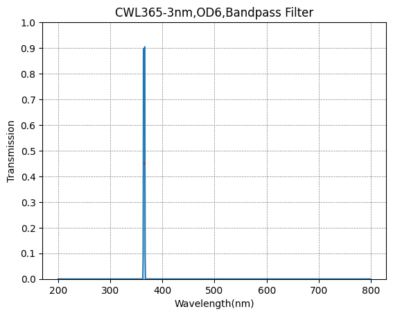 Graph showing transmission vs wavelength for a CWL365-3nm, OD6 bandpass filter.
