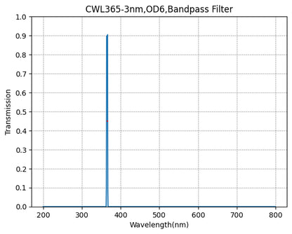 Graph showing transmission vs wavelength for a CWL365-3nm, OD6 bandpass filter.